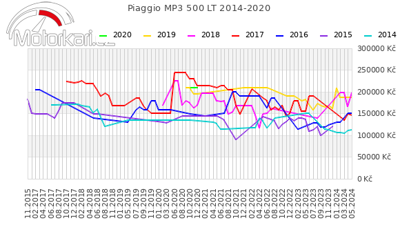 Piaggio MP3 500 LT 2014-2020
