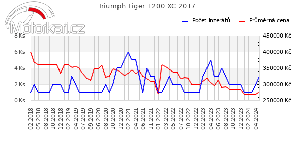 Triumph Tiger 1200 XC 2017