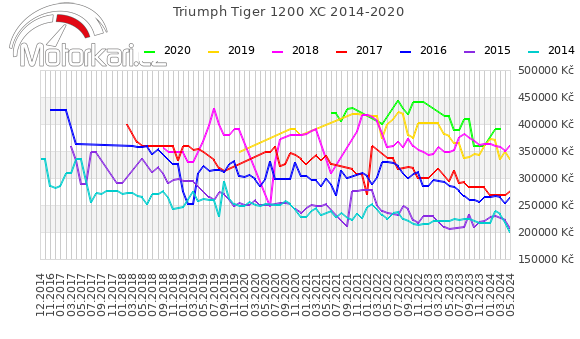 Triumph Tiger 1200 XC 2014-2020