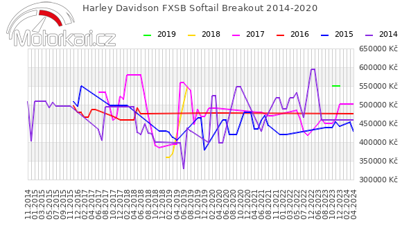 Harley Davidson FXSB Softail Breakout 2014-2020