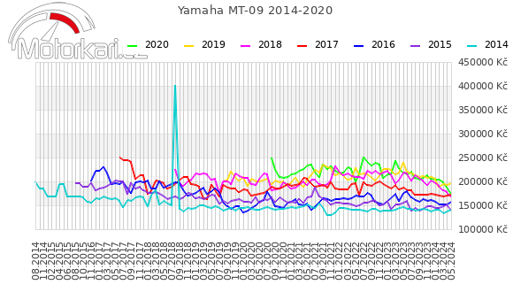 Yamaha MT-09 2014-2020