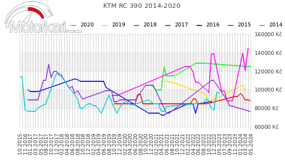 KTM RC 390 2014-2020