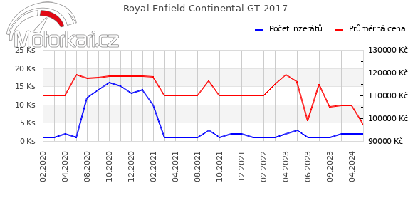 Royal Enfield Continental GT 2017