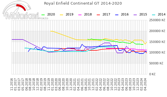 Royal Enfield Continental GT 2014-2020