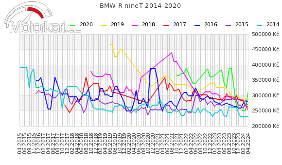 BMW R nineT 2014-2020