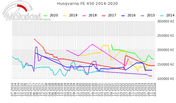 Husqvarna FE 450 2014-2020