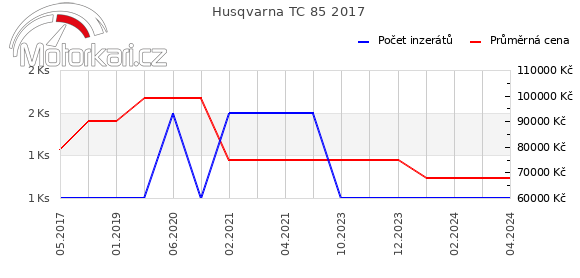 Husqvarna TC 85 2017