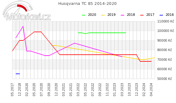 Husqvarna TC 85 2014-2020
