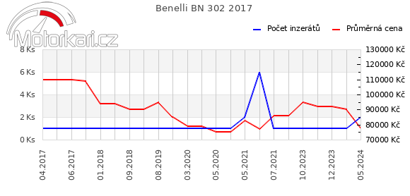 Benelli BN 302 2017
