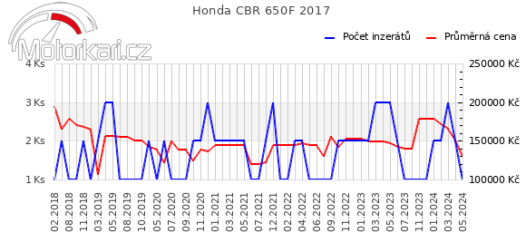 Honda CBR 650F 2017