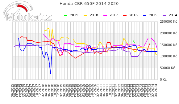 Honda CBR 650F 2014-2020