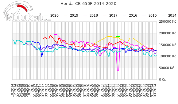 Honda CB 650F 2014-2020