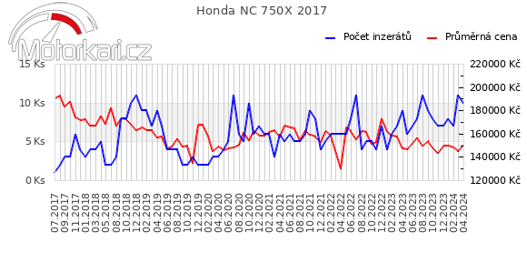 Honda NC 750X 2017