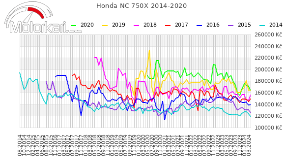 Honda NC 750X 2014-2020