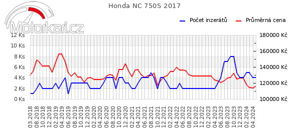 Honda NC 750S 2017