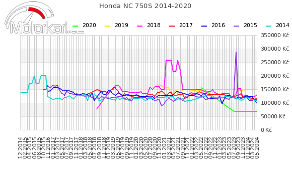 Honda NC 750S 2014-2020