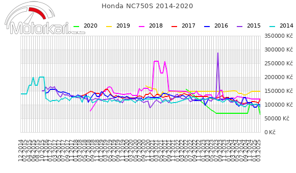 Honda NC 750S 2014-2020