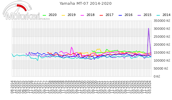 Yamaha MT-07 2014-2020