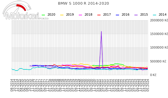 BMW S 1000 R 2014-2020