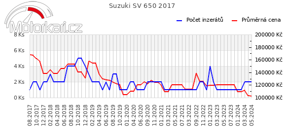 Suzuki SV 650 2017