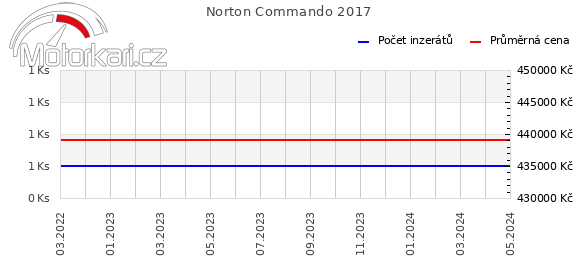 Norton Commando 2017