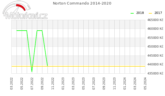 Norton Commando 2014-2020