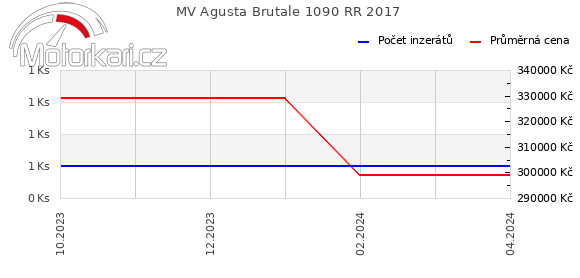MV Agusta Brutale 1090 RR 2017
