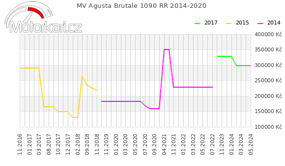 MV Agusta Brutale 1090 RR 2014-2020