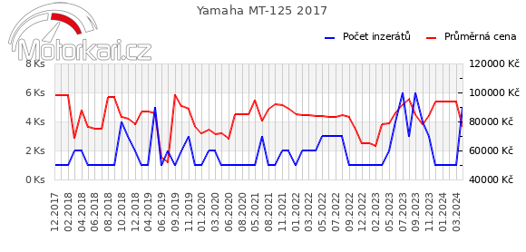Yamaha MT-125 2017