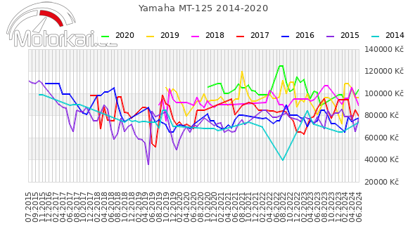Yamaha MT-125 2014-2020