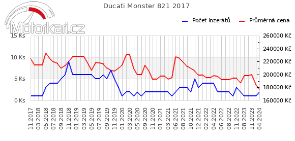 Ducati Monster 821 2017