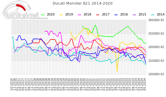 Ducati Monster 821 2014-2020