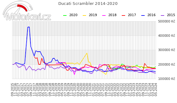 Ducati Scrambler 2014-2020
