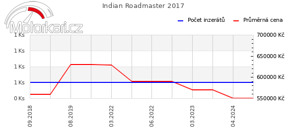 Indian Roadmaster 2017