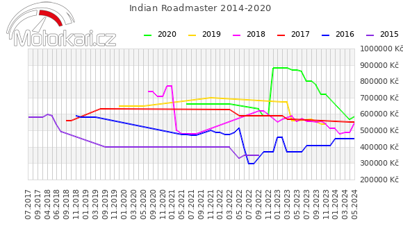 Indian Roadmaster 2014-2020