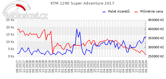 KTM 1290 Super Adventure 2017