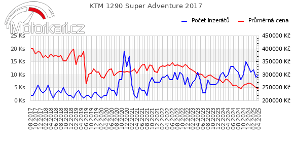 KTM 1290 Super Adventure 2017