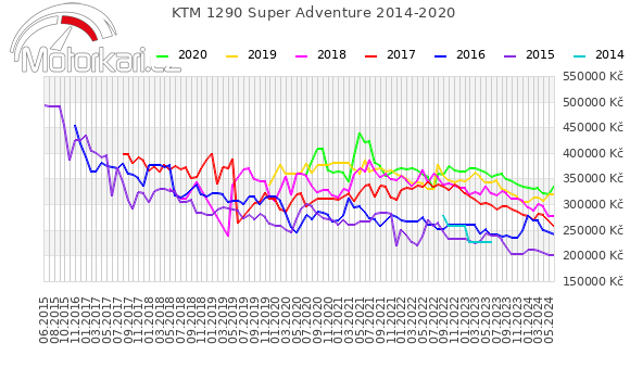 KTM 1290 Super Adventure 2014-2020