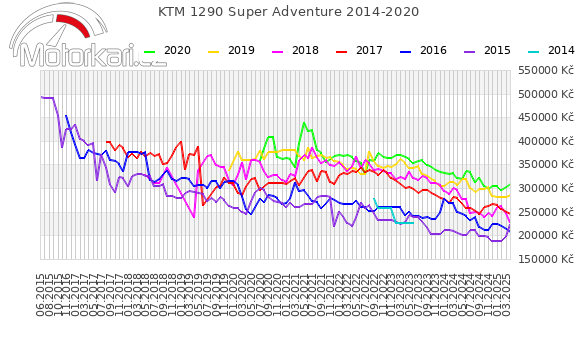 KTM 1290 Super Adventure 2014-2020