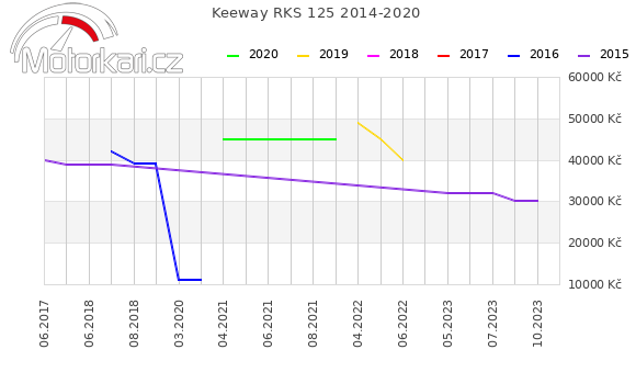 Keeway RKS 125 2014-2020