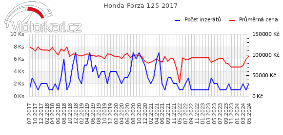 Honda Forza 125 2017