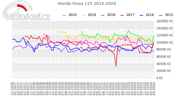 Honda Forza 125 2014-2020