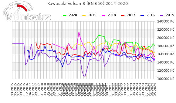 Kawasaki Vulcan S (EN 650) 2014-2020