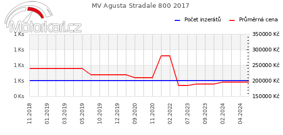 MV Agusta Stradale 800 2017