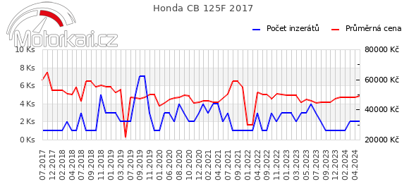 Honda CB 125F 2017