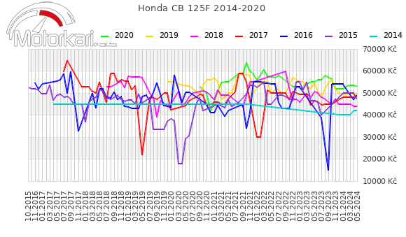 Honda CB 125F 2014-2020