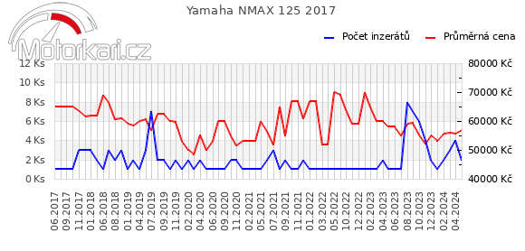 Yamaha NMAX 125 2017