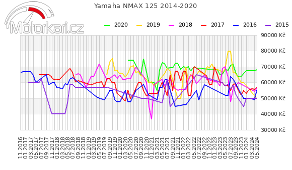 Yamaha NMAX 125 2014-2020