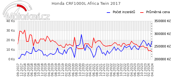 Honda CRF1000L Africa Twin 2017