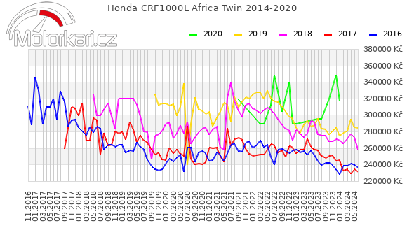 Honda CRF1000L Africa Twin 2014-2020